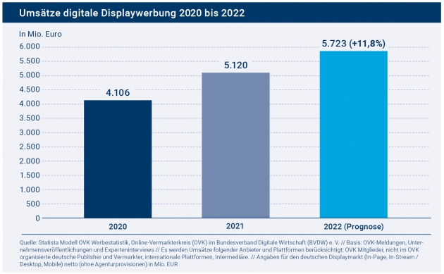 Digitaler Display-Werbemarkt wächst 2022 auf 5,7 Milliarden Euro - Digitaler Display-Werbemarkt wächst 2021 um mehr als eine Milliarde Euro - Quelle: OVK